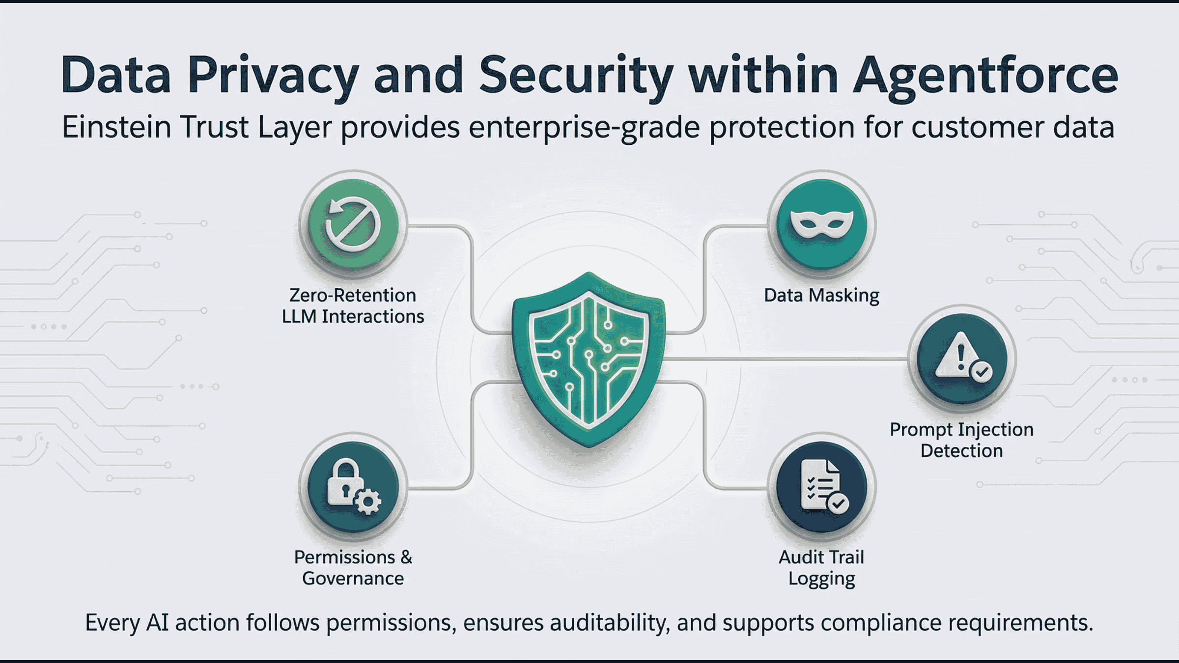 Salesforce AgentForce Trust Layer