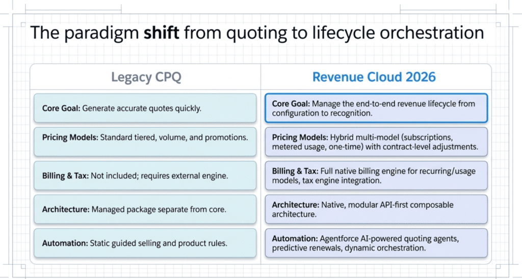 CPQ Vs Revenue Cloud
