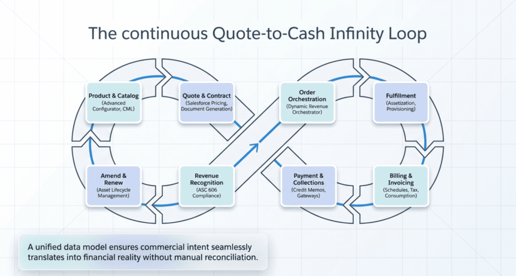 Quote to Cash Loop