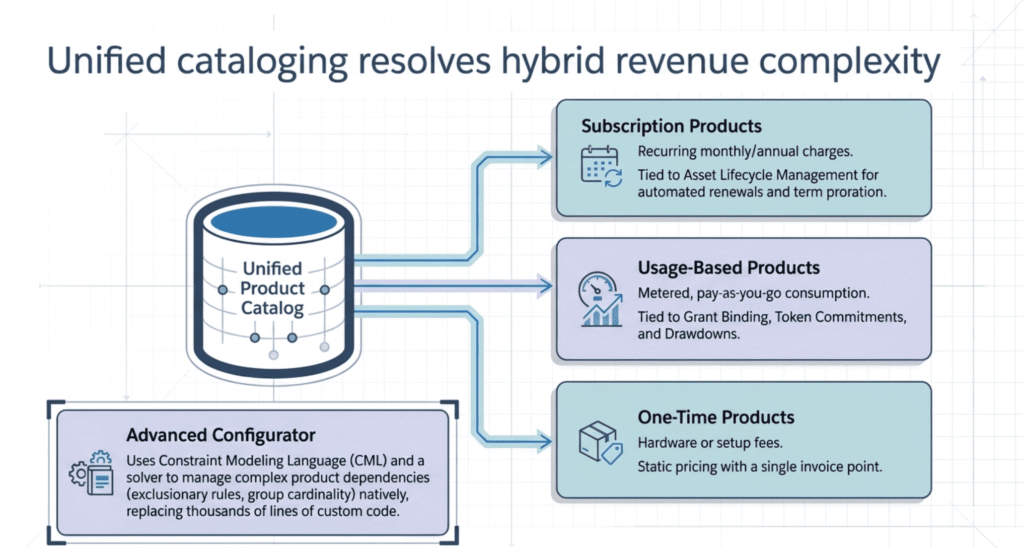 Unified Product Catalog