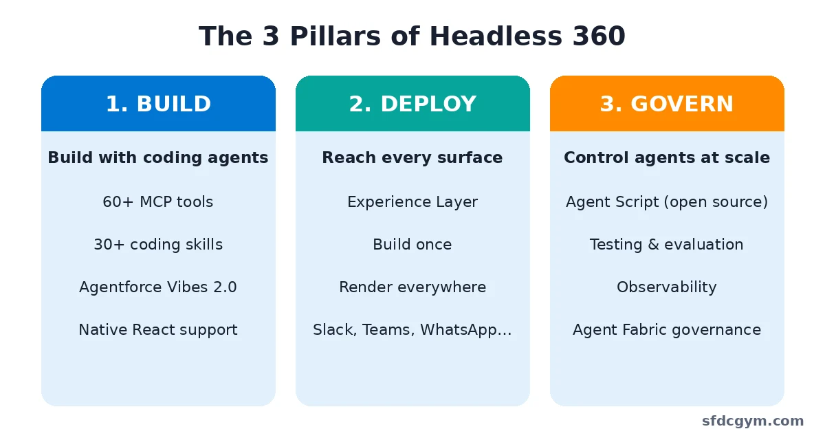 Three pillars of Salesforce Headless 360 - Build, Deploy, Govern