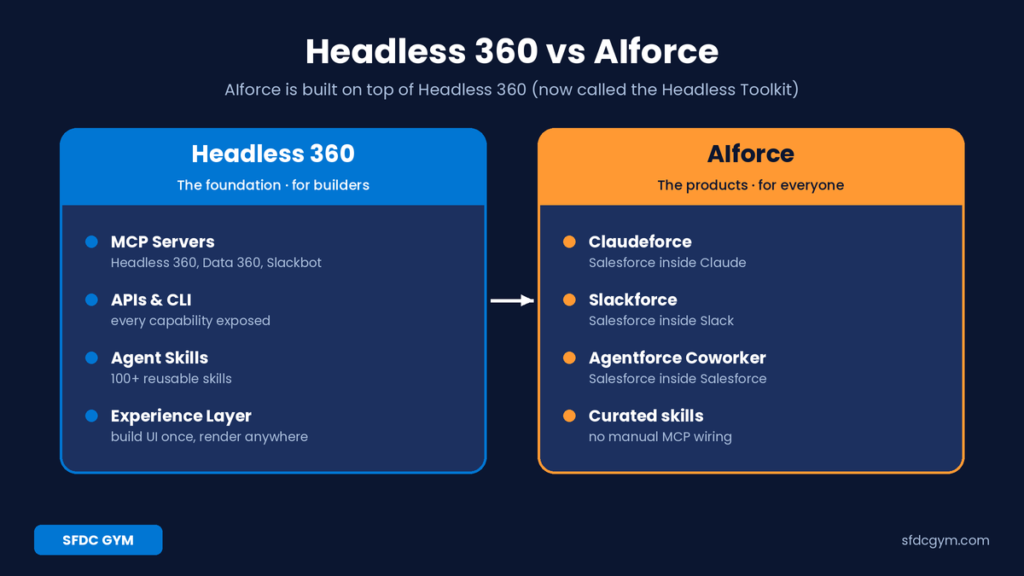 Headless 360 vs AIforce comparison