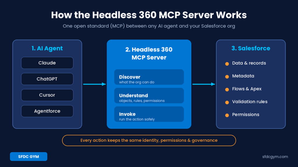 How the Headless 360 MCP Server works: AI agent, MCP server, Salesforce