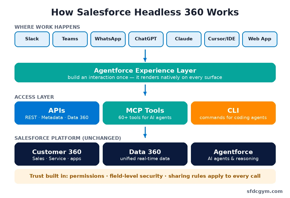 Salesforce Headless 360 architecture - Experience Layer, APIs, MCP tools, CLI, Customer 360, Data 360 and Agentforce