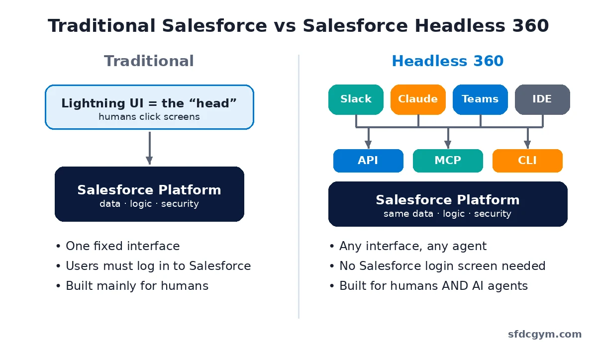 Traditional Salesforce vs Salesforce Headless 360 comparison diagram